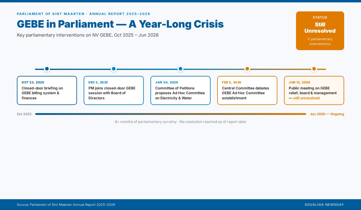 diagram 3 gebe timeline